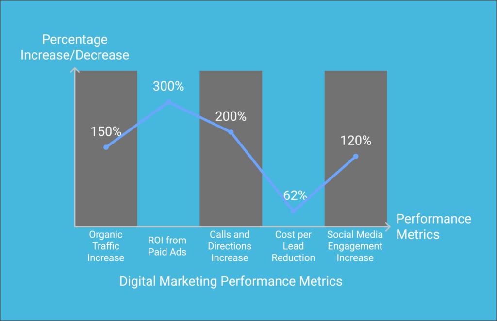 Our Results-Driven Approach