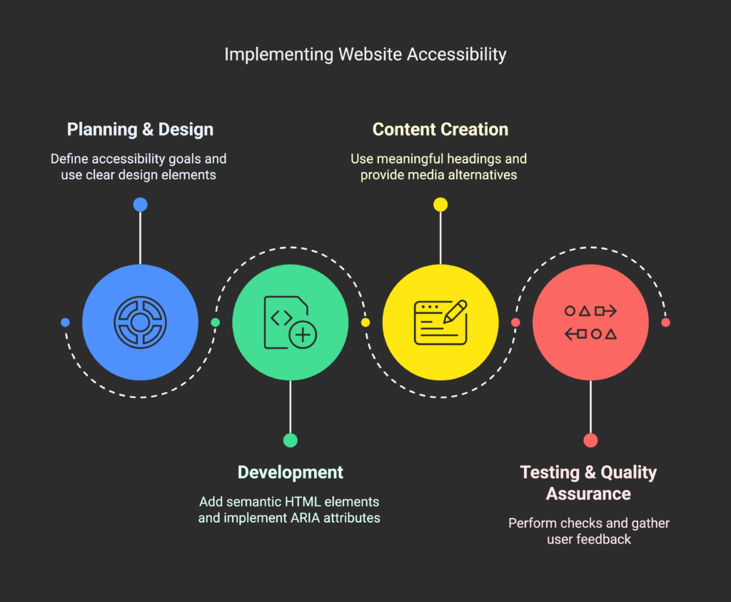 Implement Website Accessibility