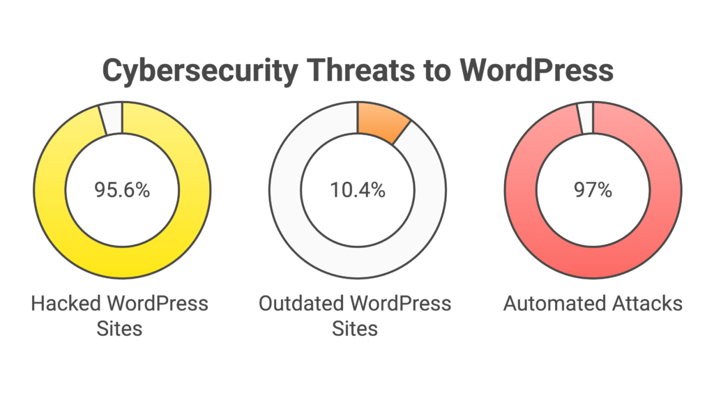 Cybersecurity Threats to WordPress